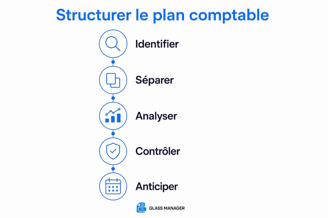 Schéma illustré du plan comptable adapté aux garages automobiles