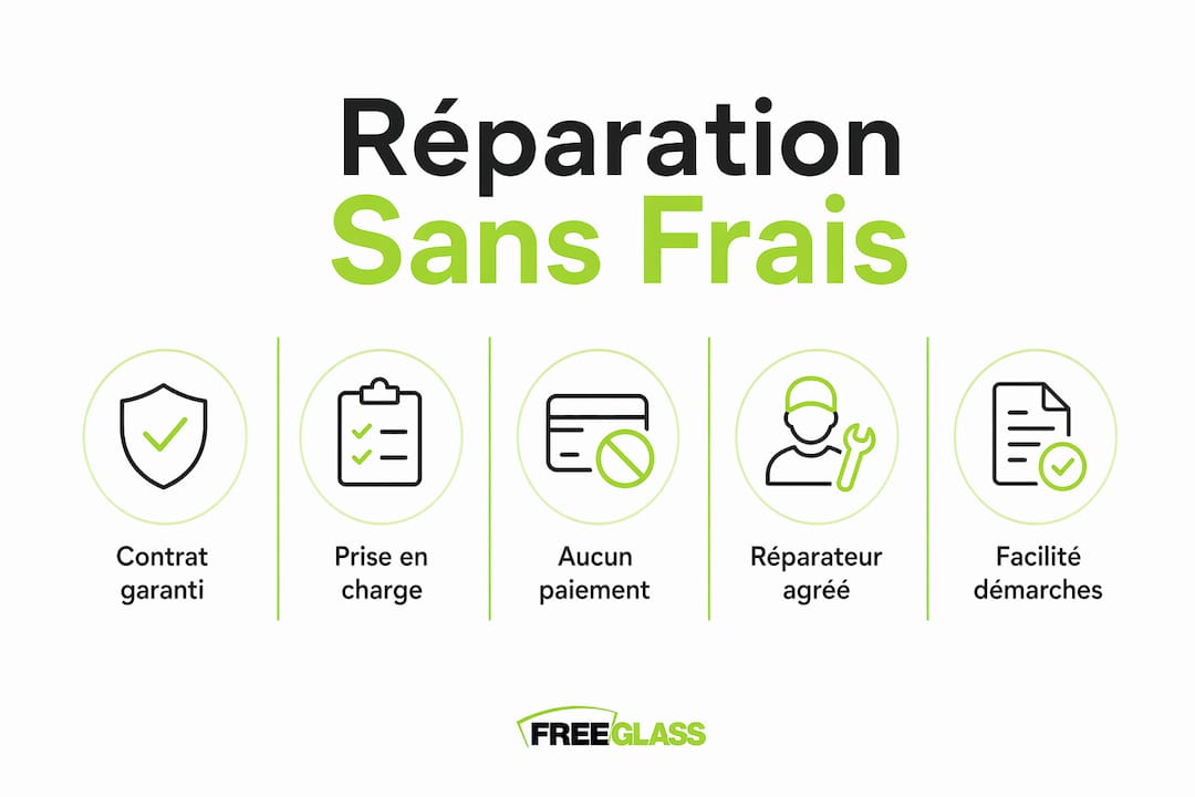 Découvrez en un coup d’œil les différentes étapes pour bénéficier d'une réparation gratuite.