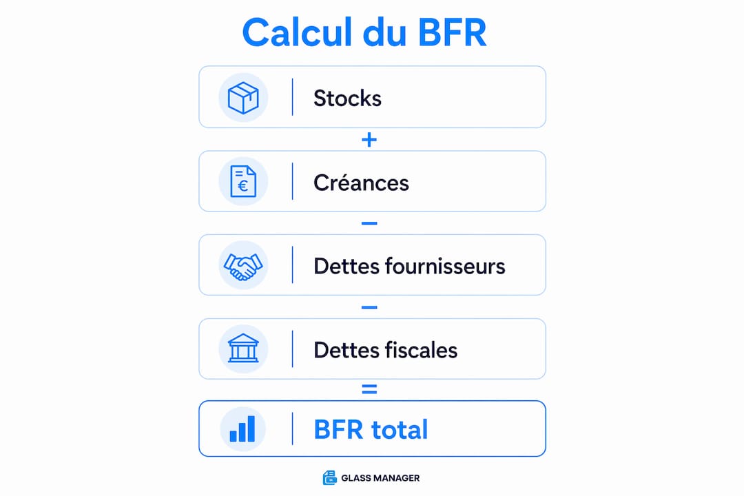 Schéma récapitulatif des différentes étapes pour calculer le besoin en fonds de roulement