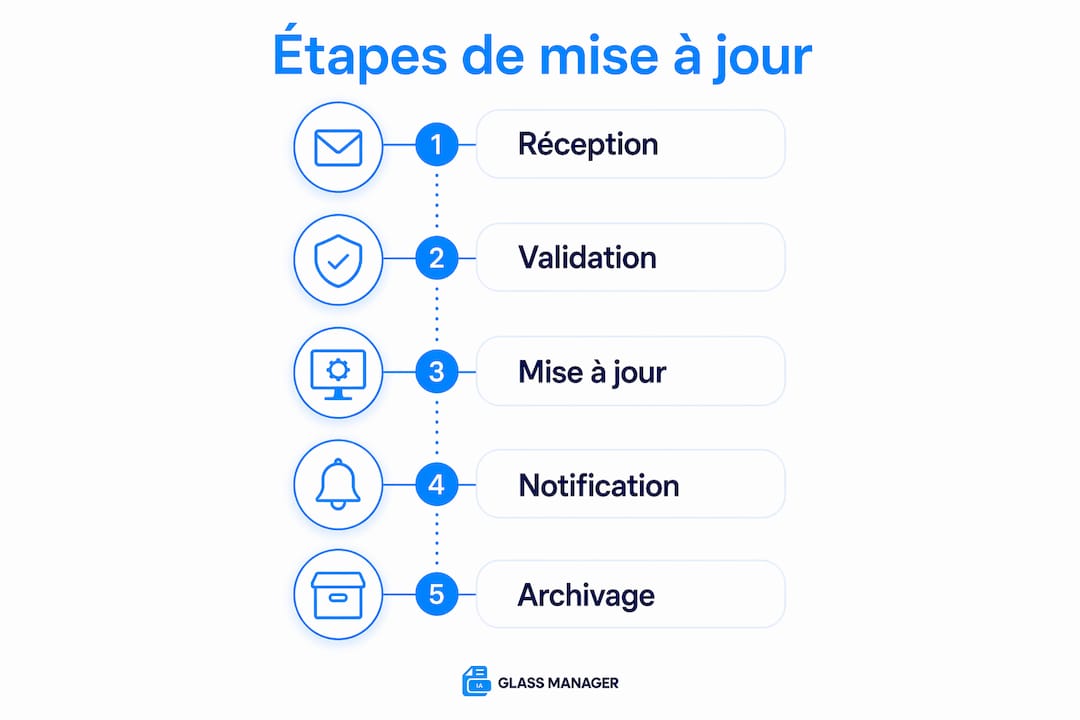 Schéma récapitulatif des différentes étapes pour actualiser le statut d’un dossier