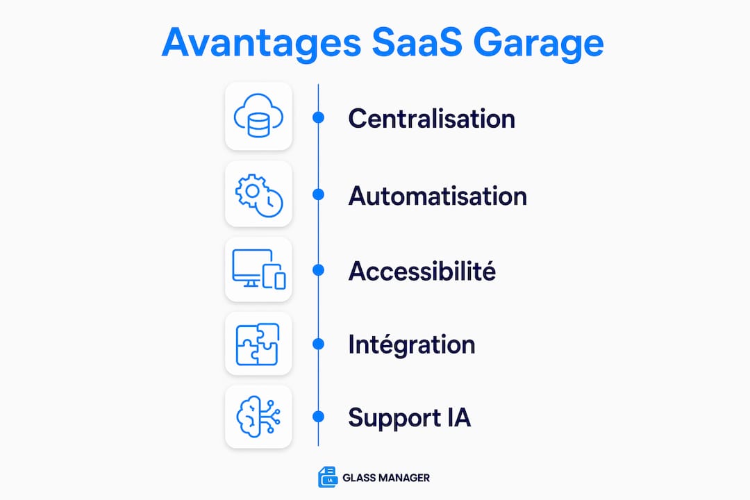 Infographie : les atouts essentiels des solutions SaaS pour les garages