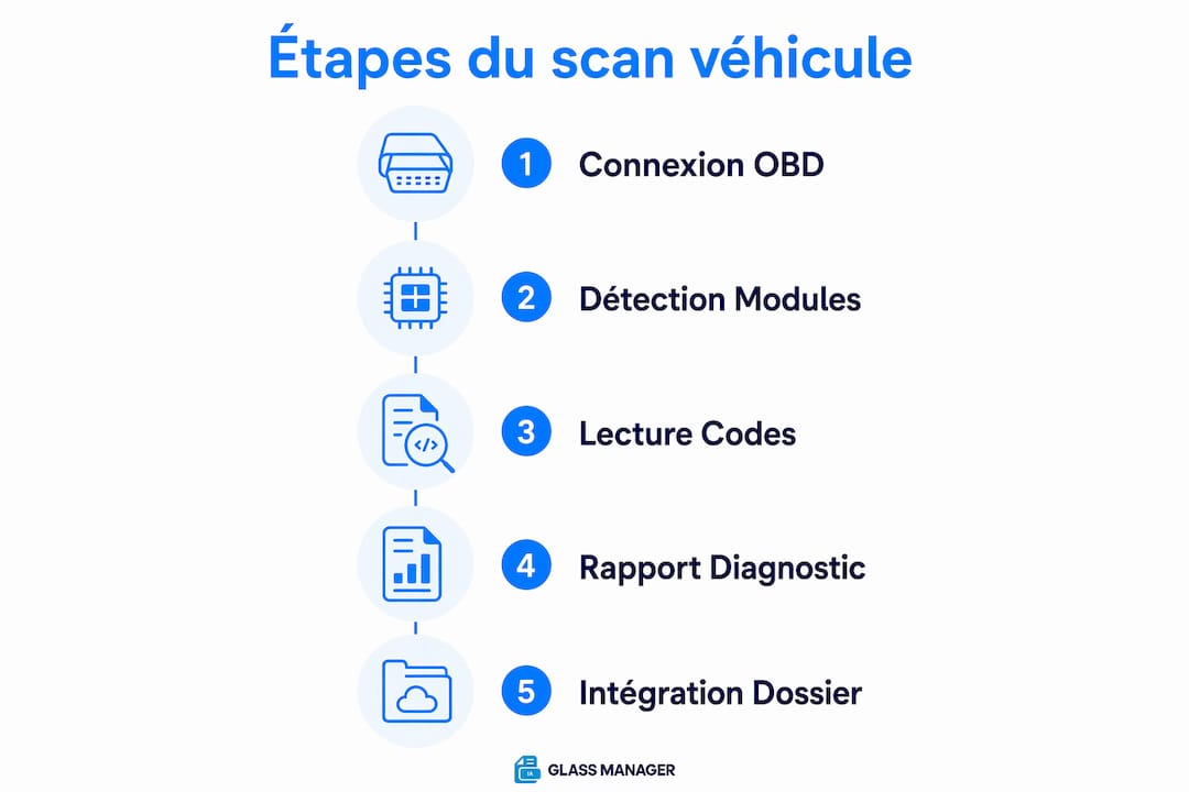 Infographie illustrant les différentes étapes du contrôle électronique d’un véhicule