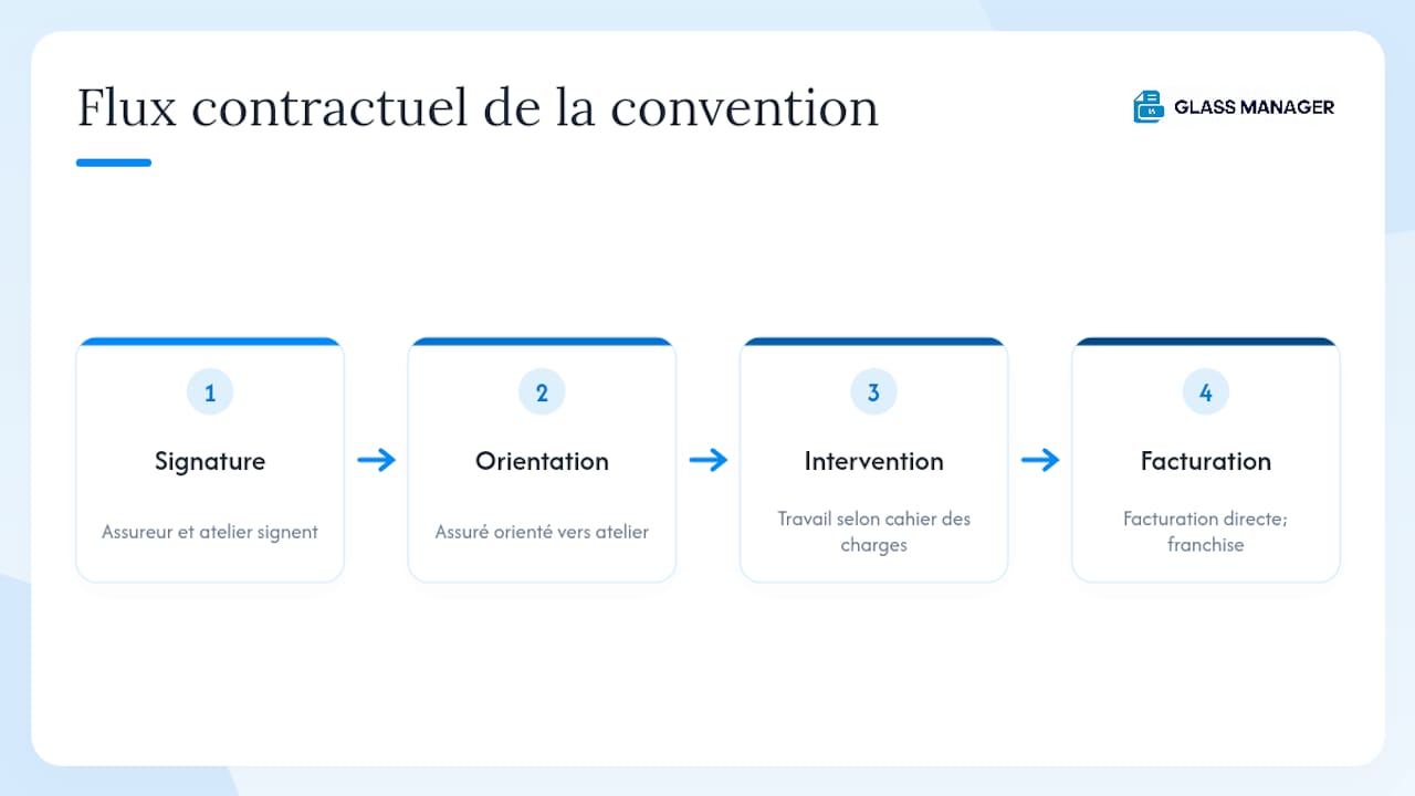 Schéma des différentes étapes pour formaliser un accord de vitrage
