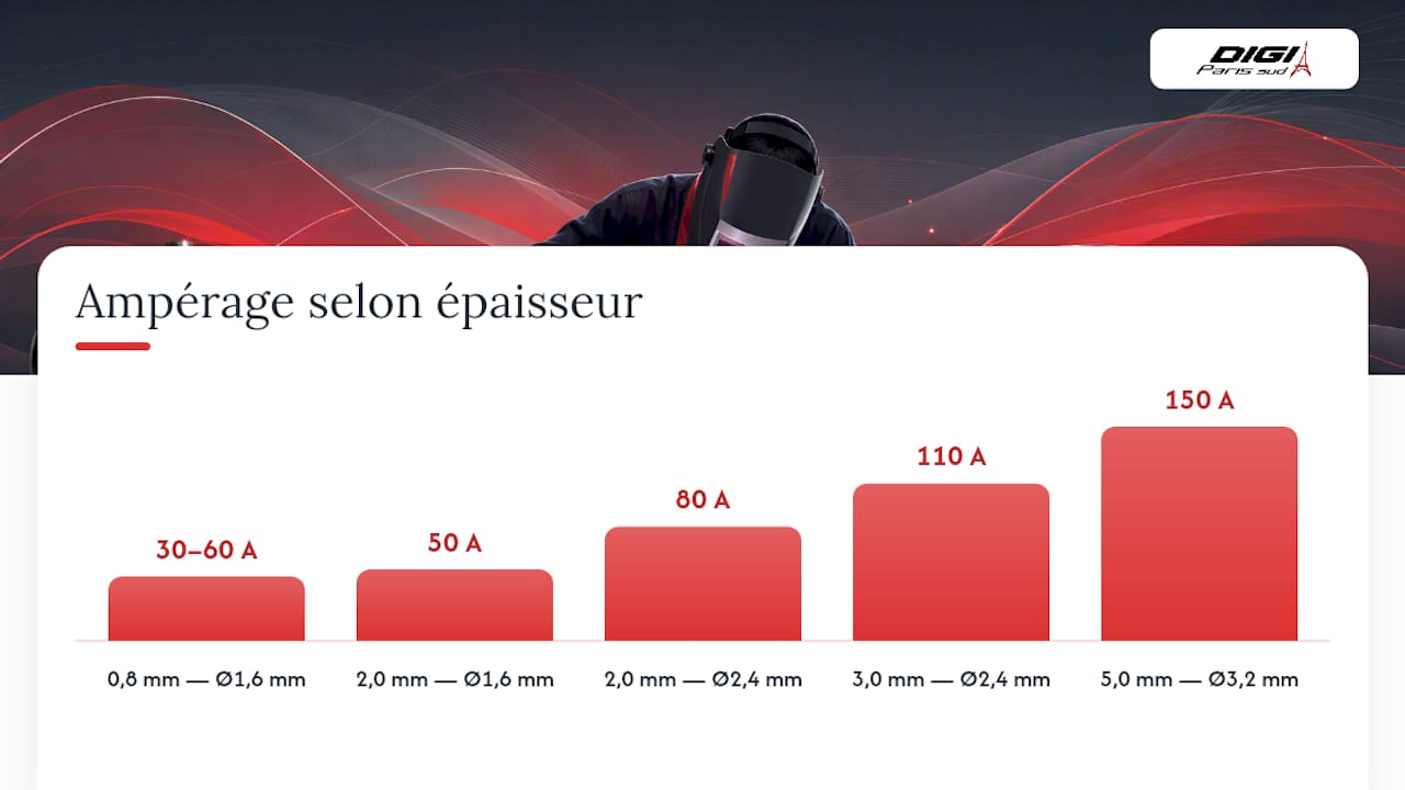 Tableau récapitulatif permettant de choisir l’épaisseur de l’inox, l’intensité du courant et le diamètre de l’électrode en fonction de vos besoins.