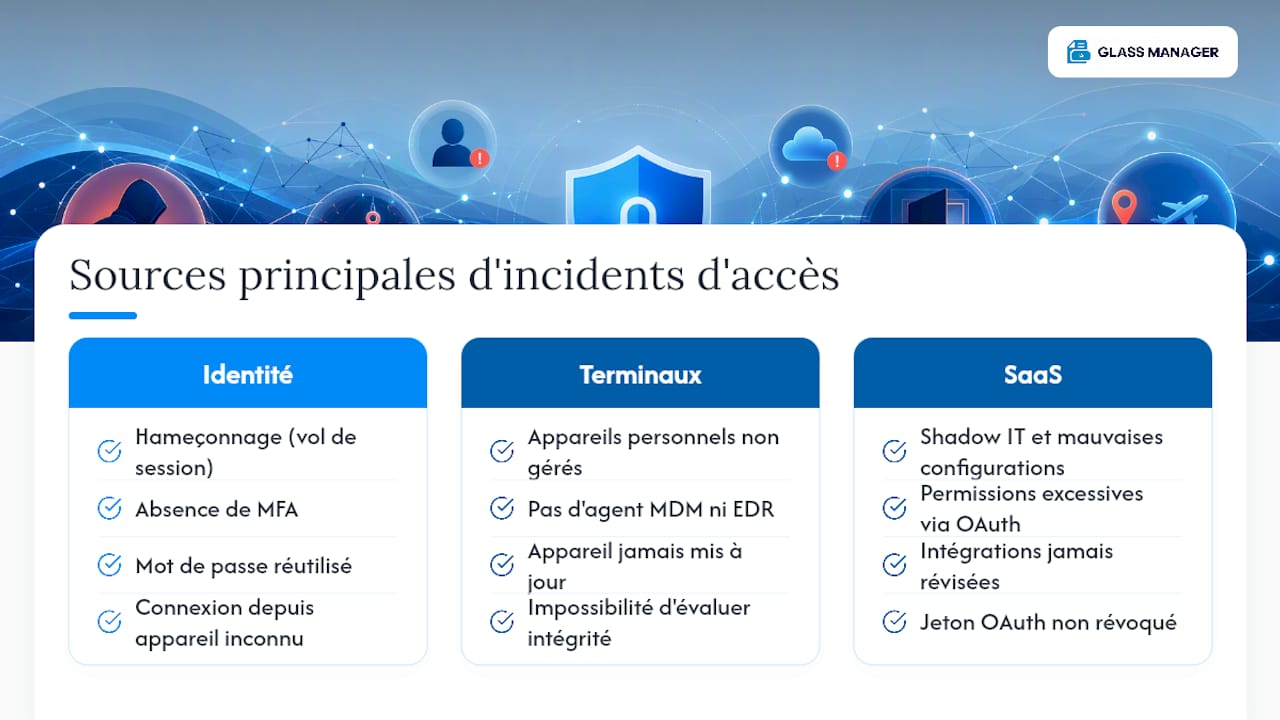 Quelles menaces guettent l'accès SaaS depuis plusieurs supports ? — overview diagram