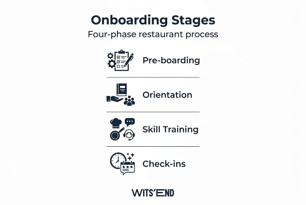Four-stage restaurant onboarding process infographic