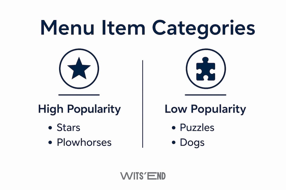 Infographic showing four menu item categories matrix