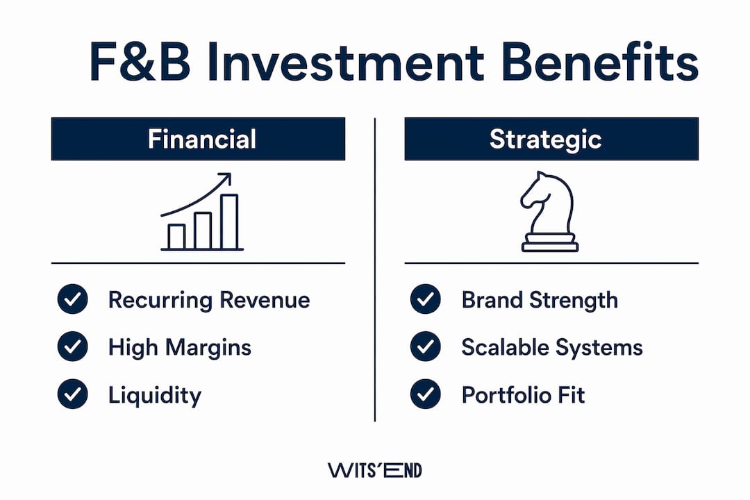 Infographic comparing financial and strategic benefits of F&B investment
