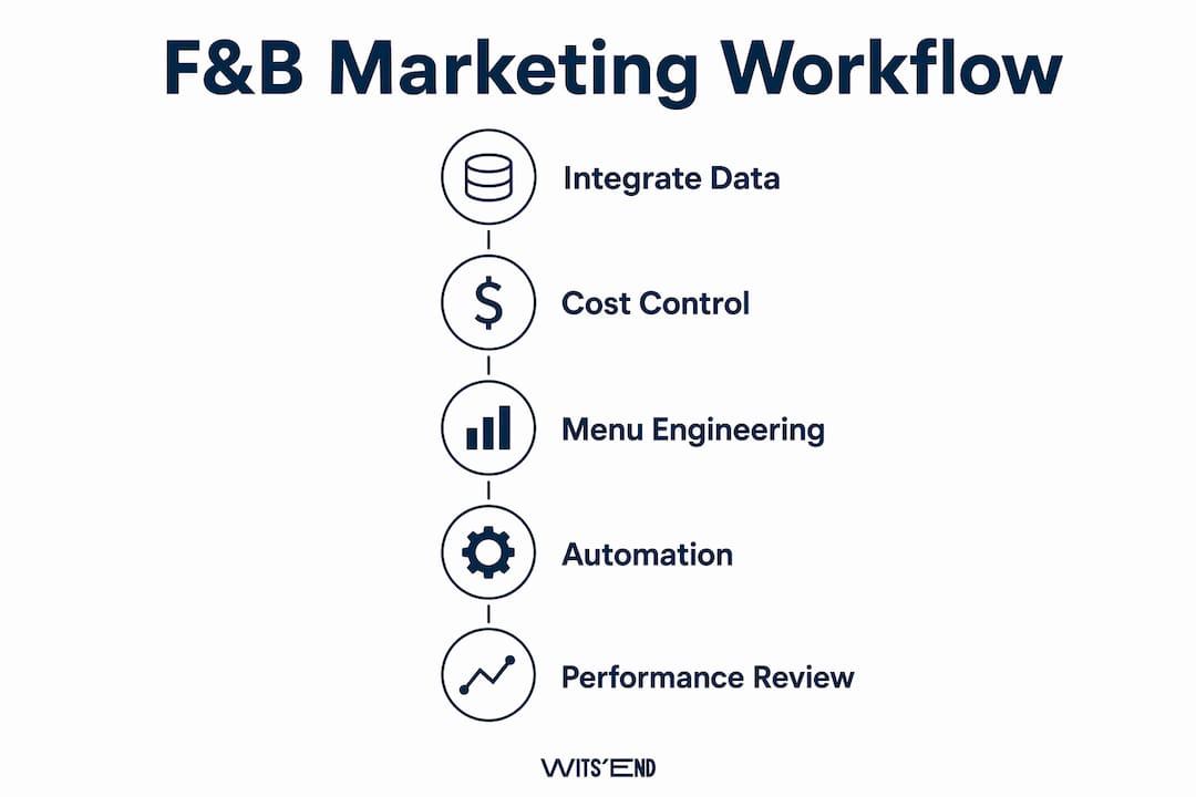 Infographic showing key workflow steps