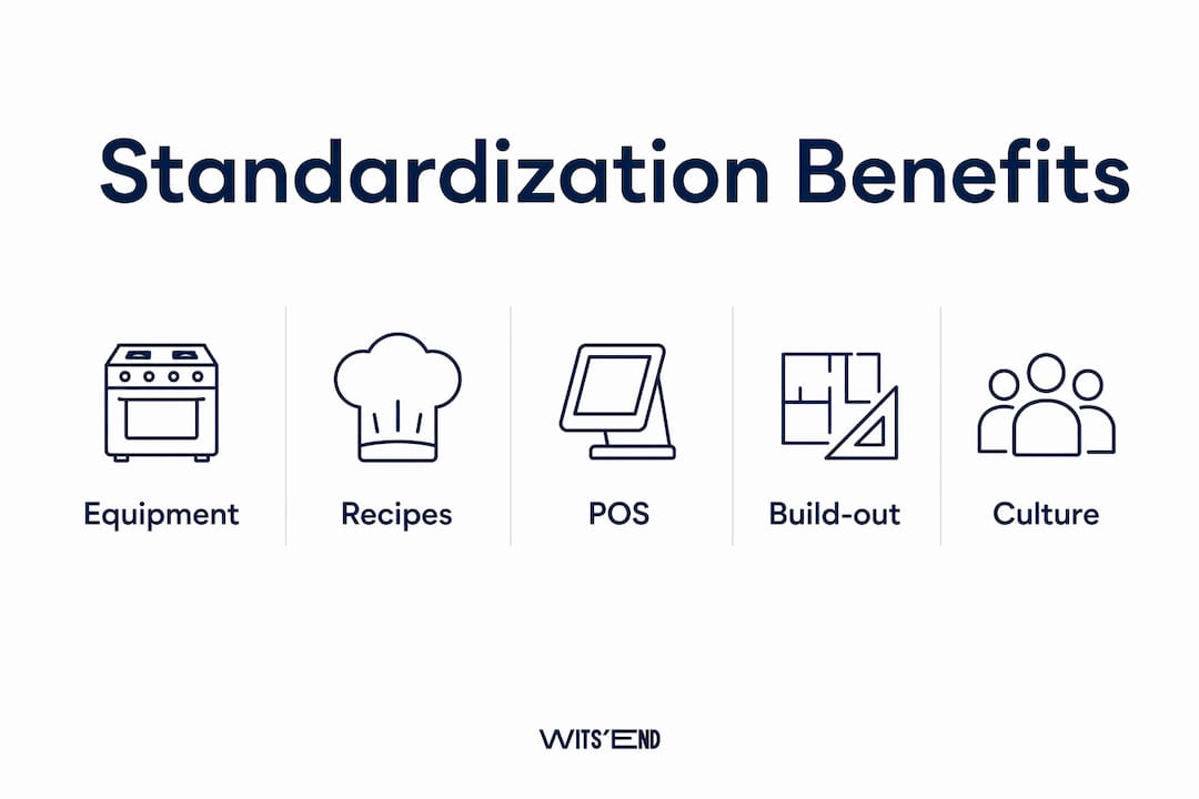 Infographic showing key categories to standardize in restaurants