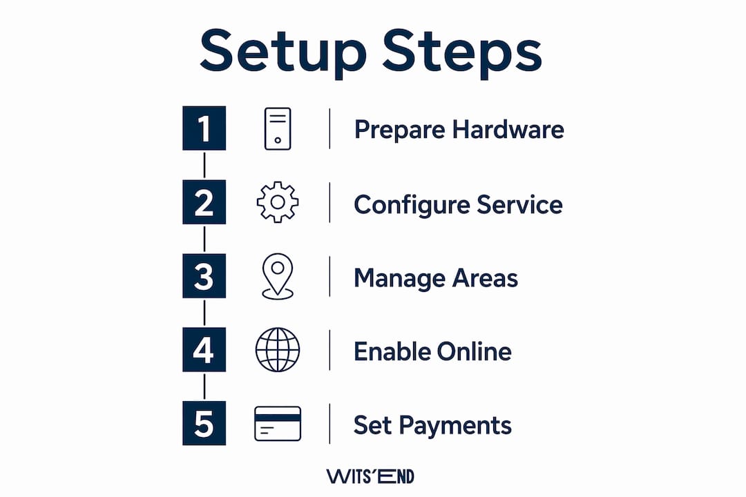 Infographic illustrating setup steps