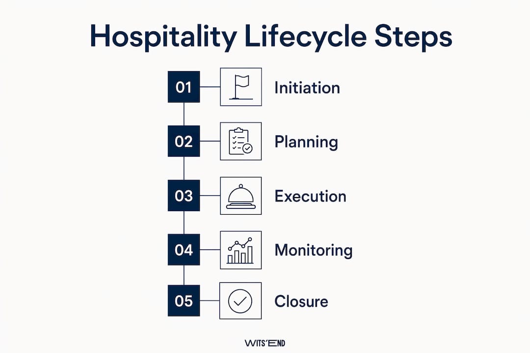 Infographic showing hospitality lifecycle stages