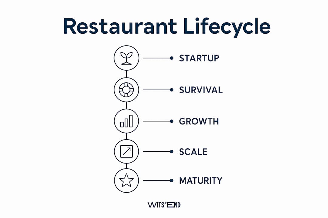 Infographic illustrating five restaurant lifecycle stages