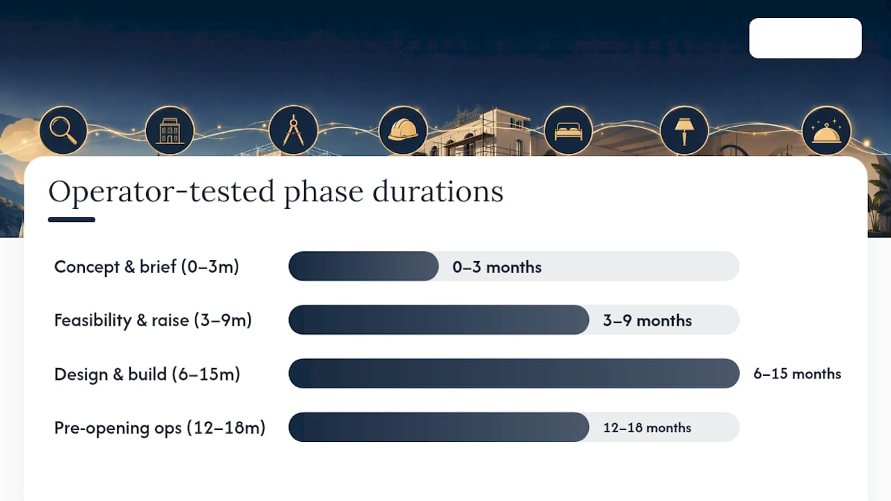 Wits' End Solutions' recommended phased timeline and operator-tested priorities — overview diagram