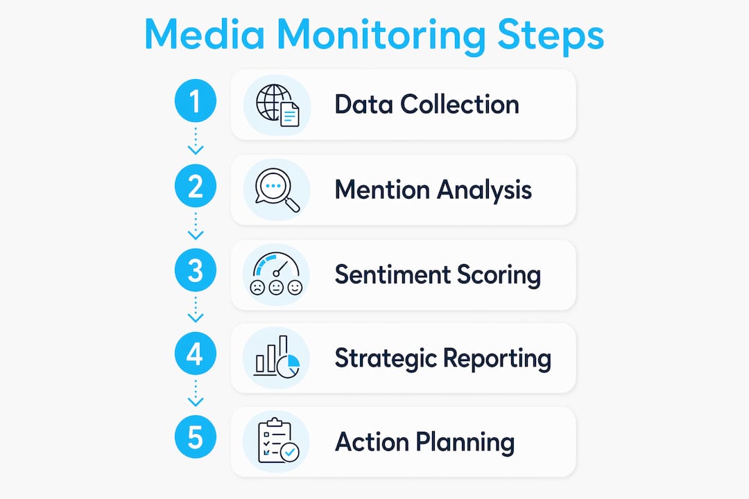 Infographic showing media monitoring process steps