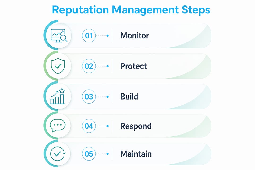 Infographic showing five reputation management steps