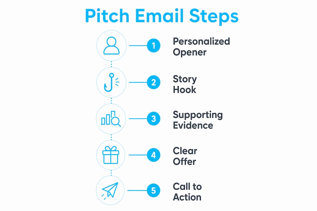 Infographic illustrating effective pitch email steps