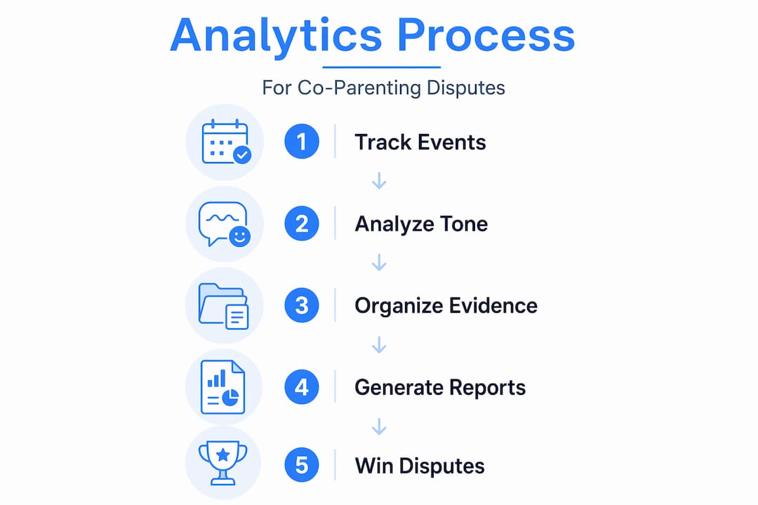 Infographic showing co-parenting analytics process steps