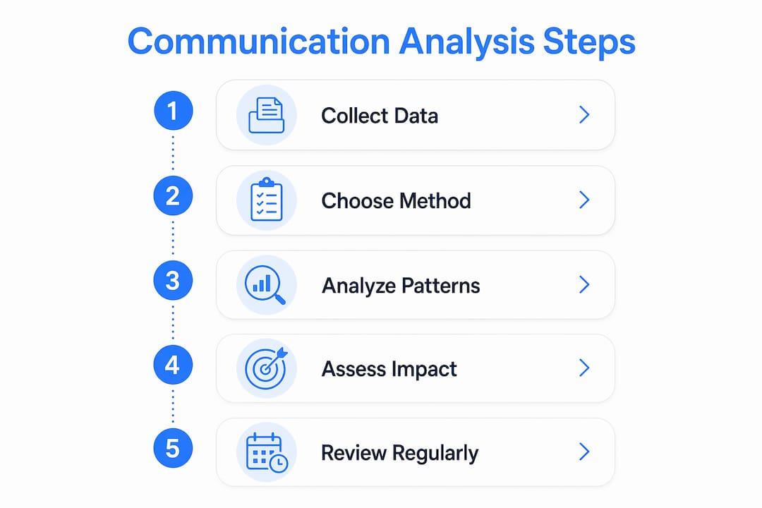 Infographic showing five steps of communication analysis