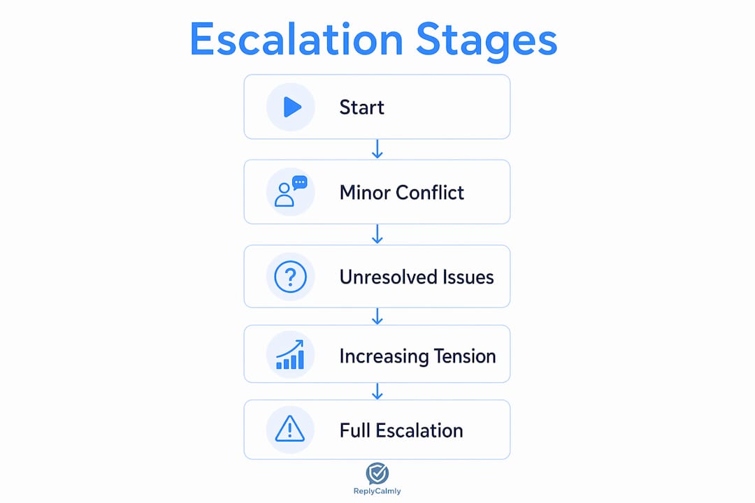 Infographic showing stages of co-parenting escalation