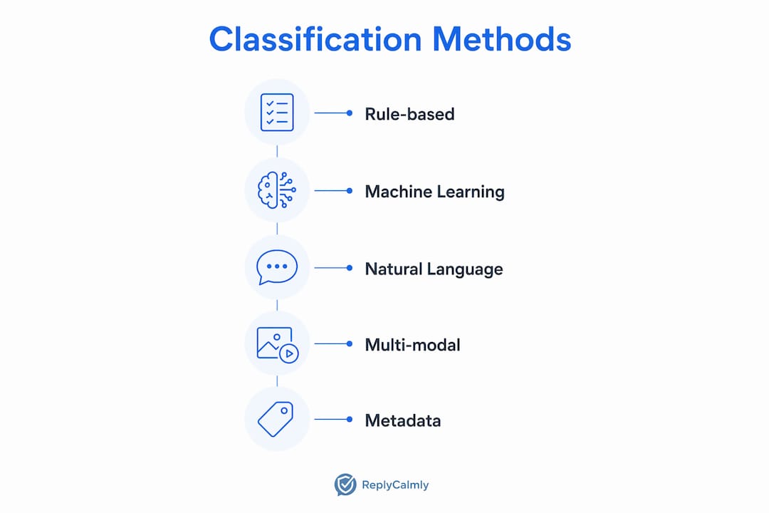 Infographic showing classification methods flow
