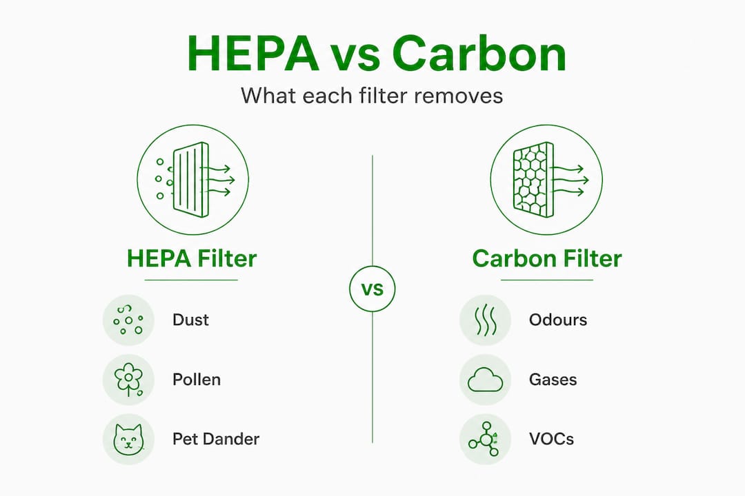 Infographic comparing HEPA and carbon filters key uses