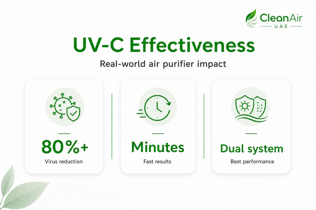 Infographic highlighting UV-C air purifier effectiveness stats