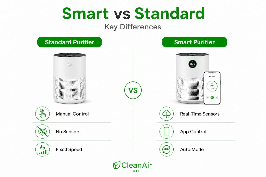 Infographic comparing smart and standard air purifiers