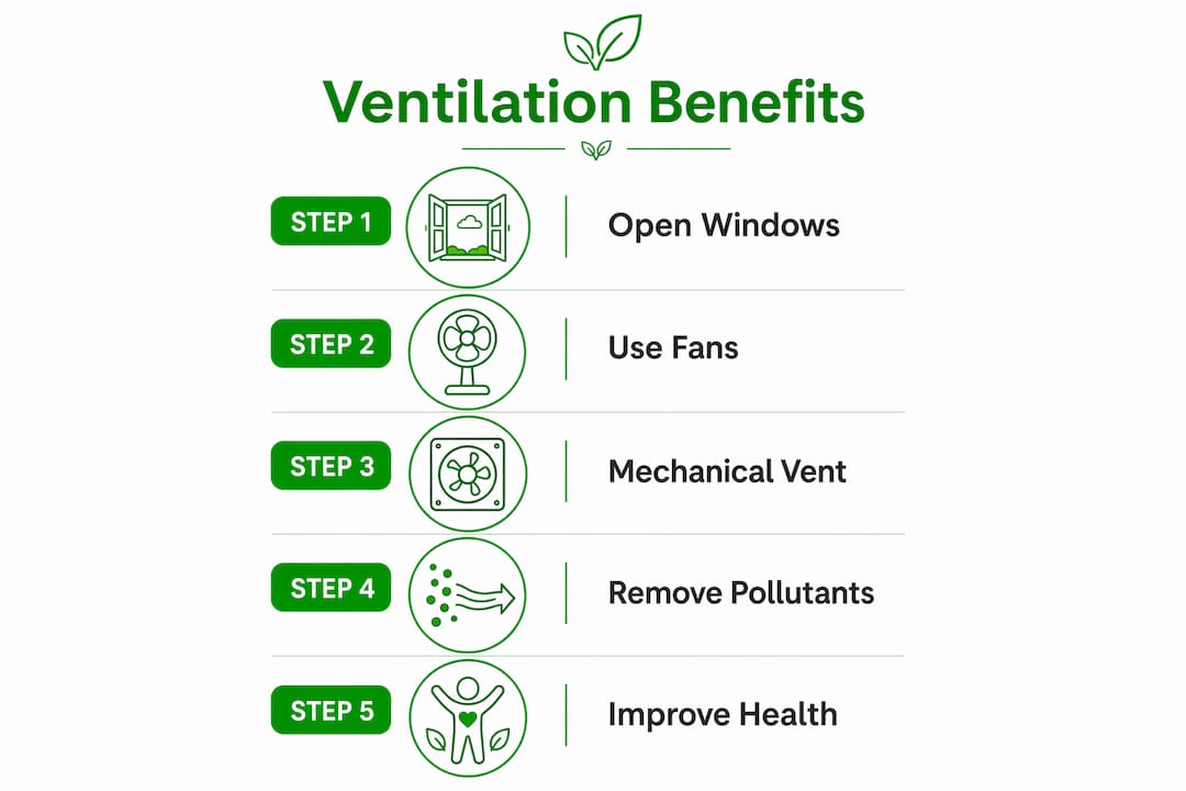 Infographic illustrating ventilation steps to reduce indoor pollutants