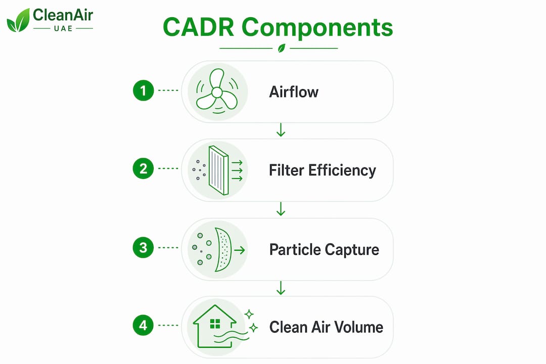 Infographic illustrating CADR components and workflow