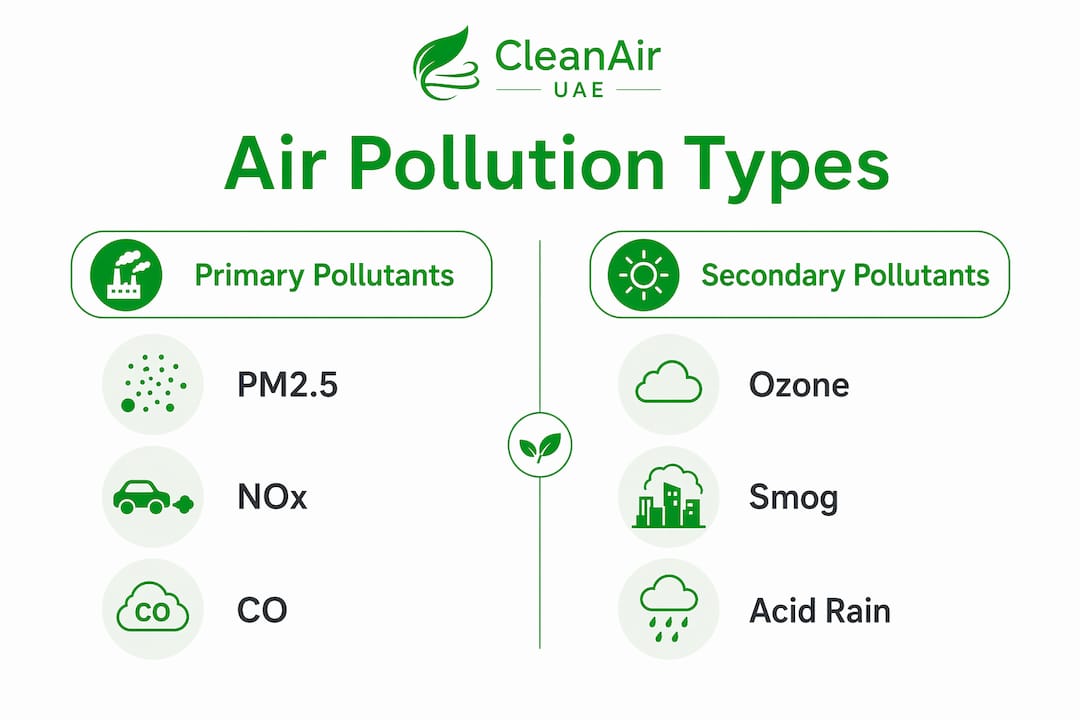 Infographic comparing primary and secondary air pollutants