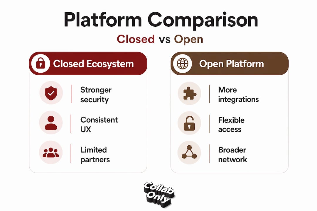 Infographic comparing closed and open collaboration platforms