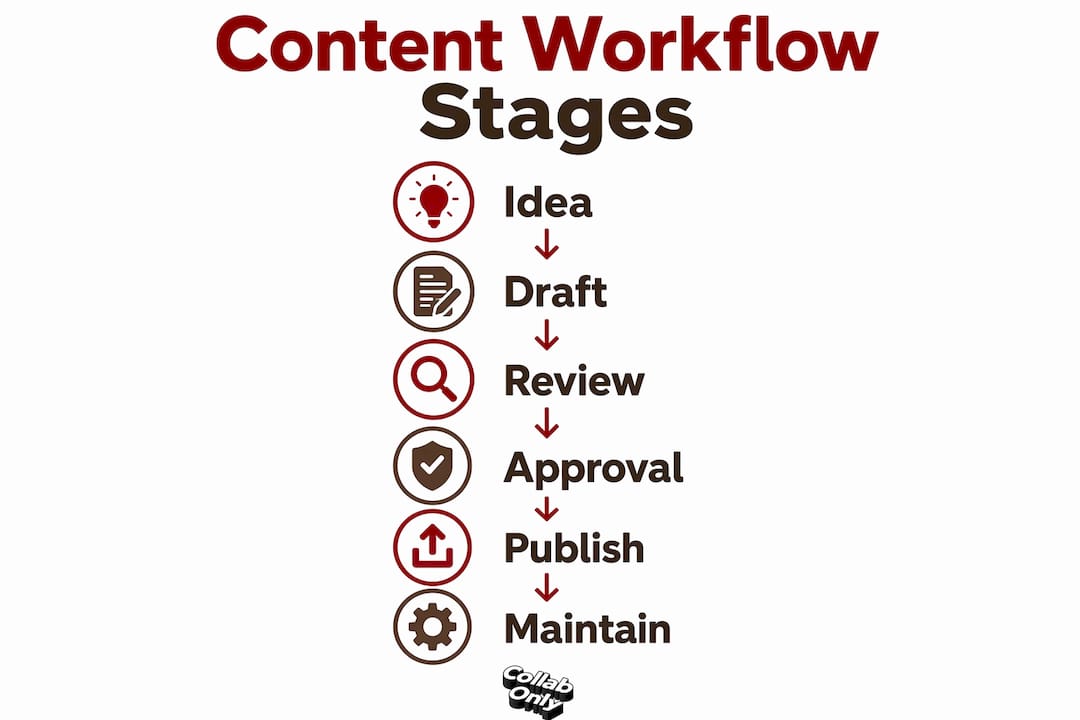 Infographic illustrating content development workflow stages