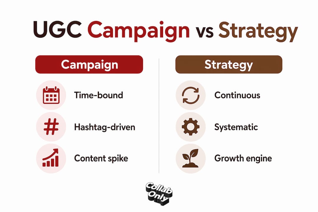 Infographic comparing UGC campaigns and continuous strategies
