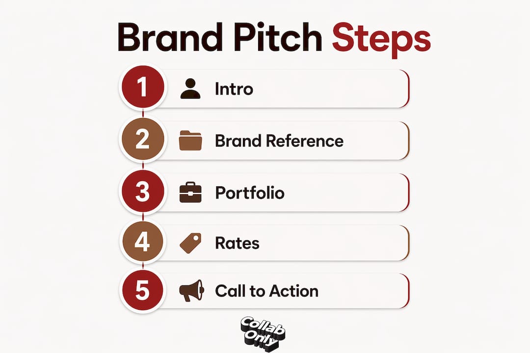 Infographic detailing key steps of brand pitch