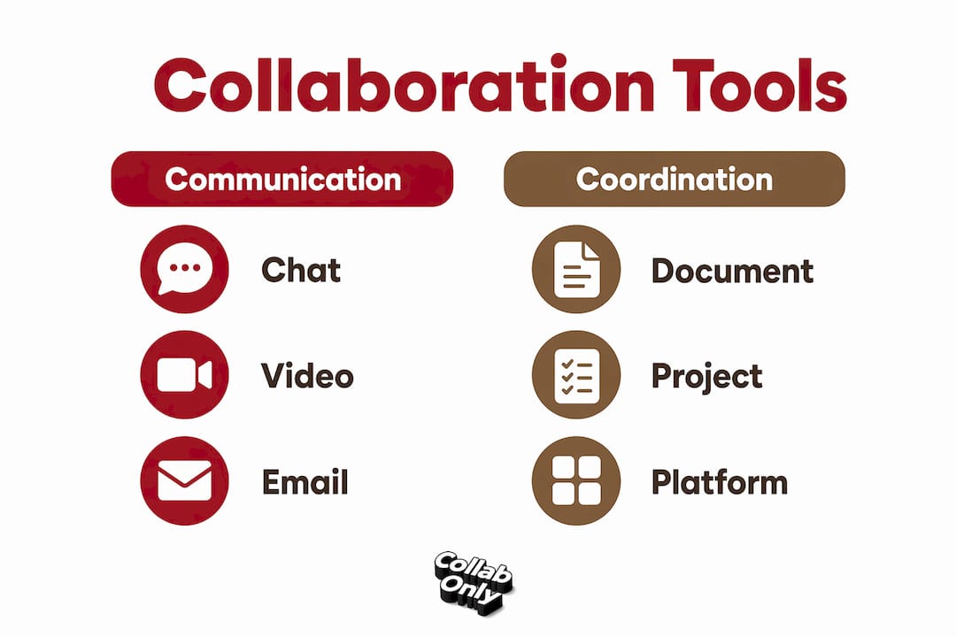 Infographic showing categories of collaboration tools