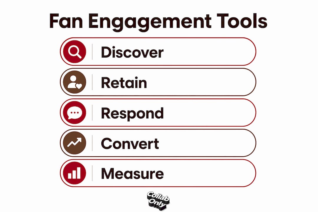 Infographic showing fan engagement tool stages
