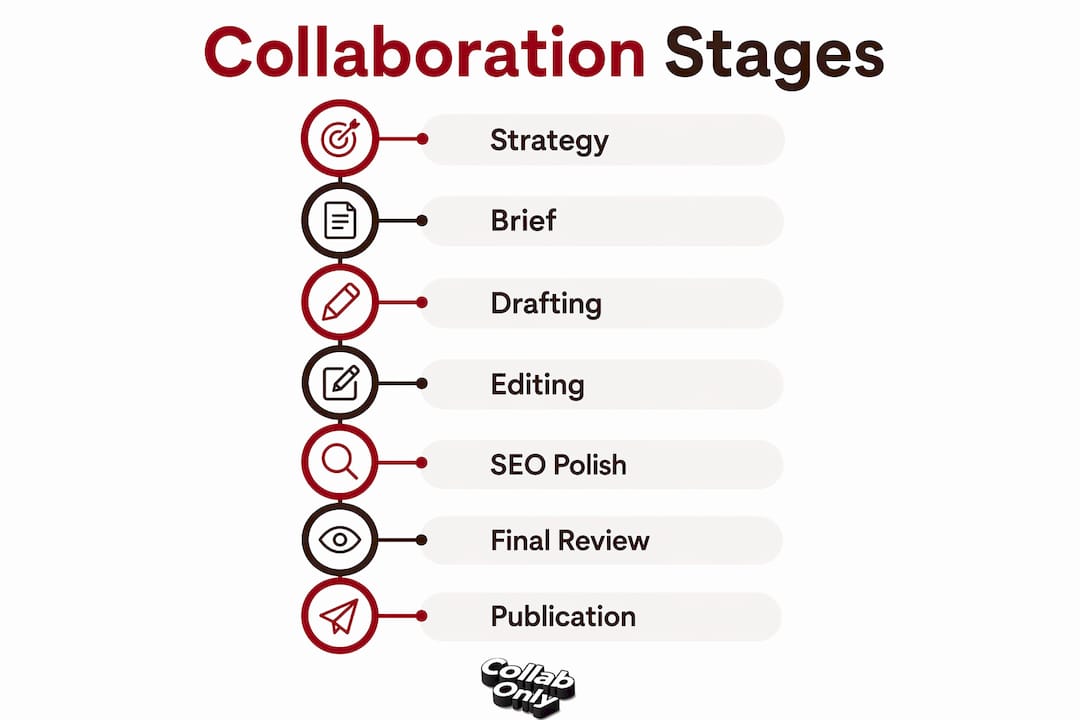 Infographic showing 7 stages of content collaboration workflow