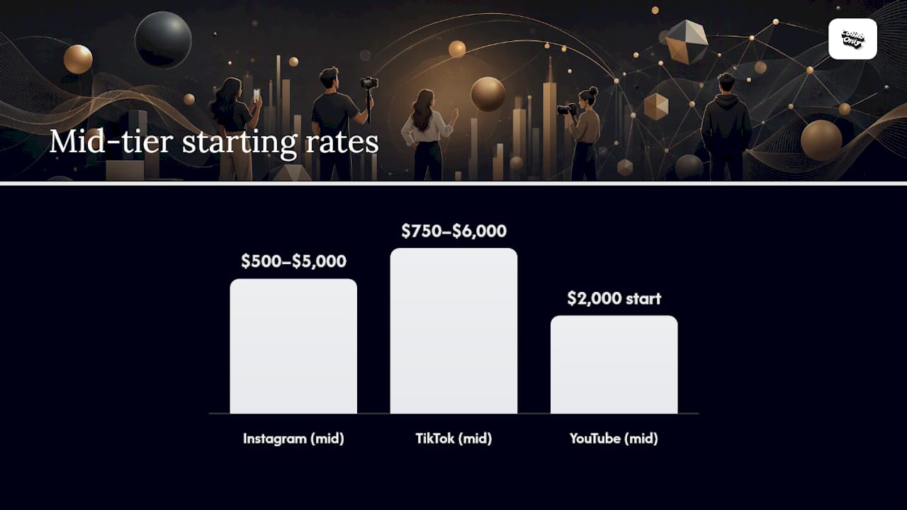Graph of influencer rate benchmarks by platform and follower tier