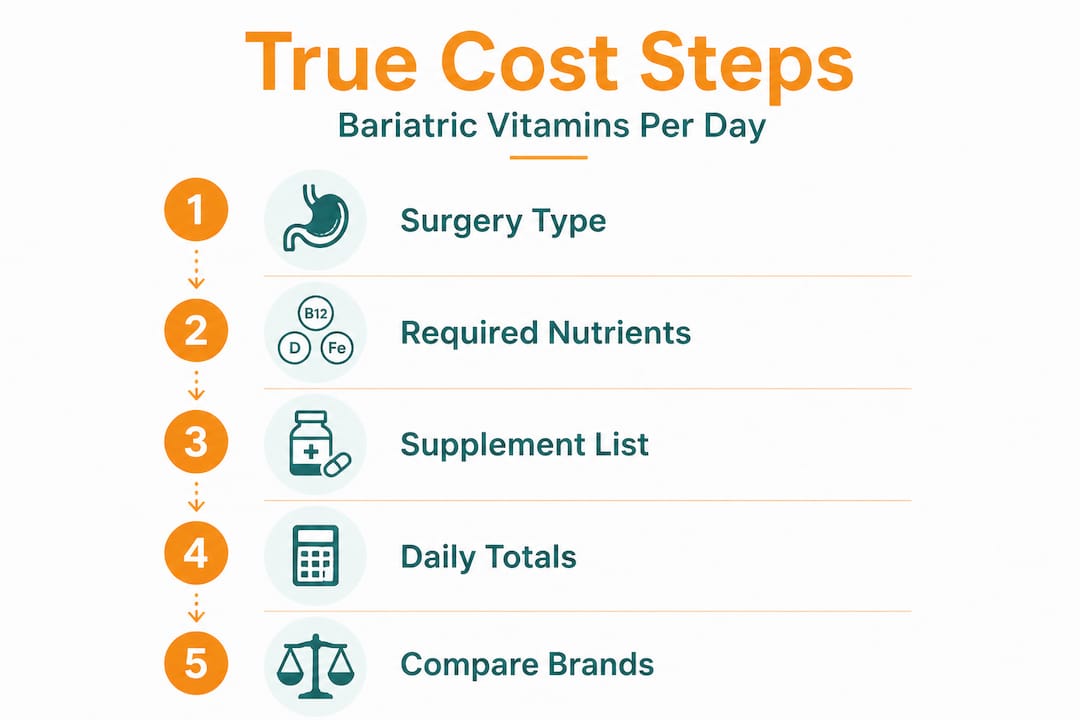 Five-step flow for bariatric vitamin cost calculation