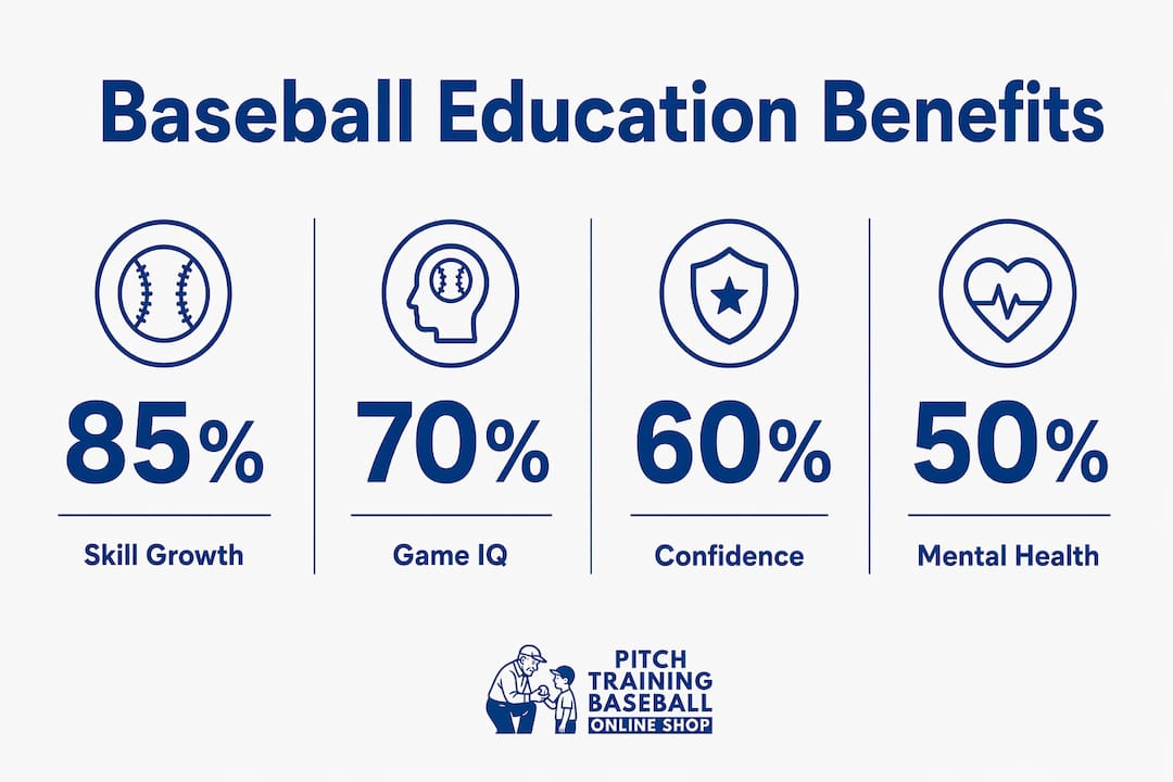 Infographic showing key benefits of baseball education
