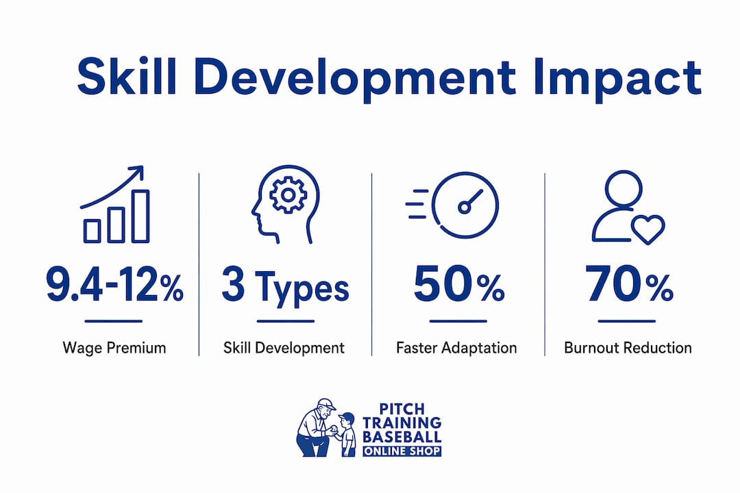 Infographic showing key skill development statistics