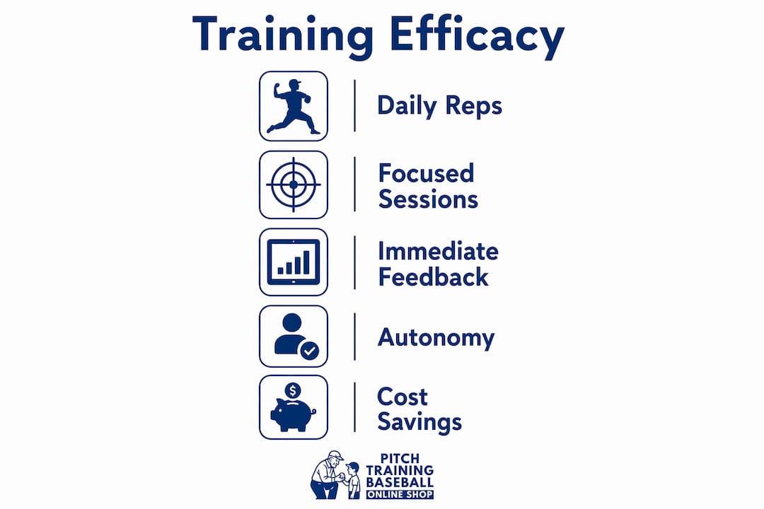 Infographic showing steps of portable training benefits