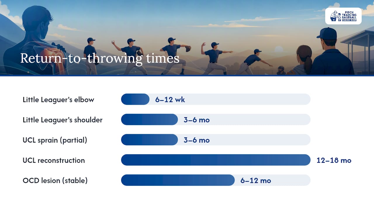 Diagram of injury types with recovery and return timelines