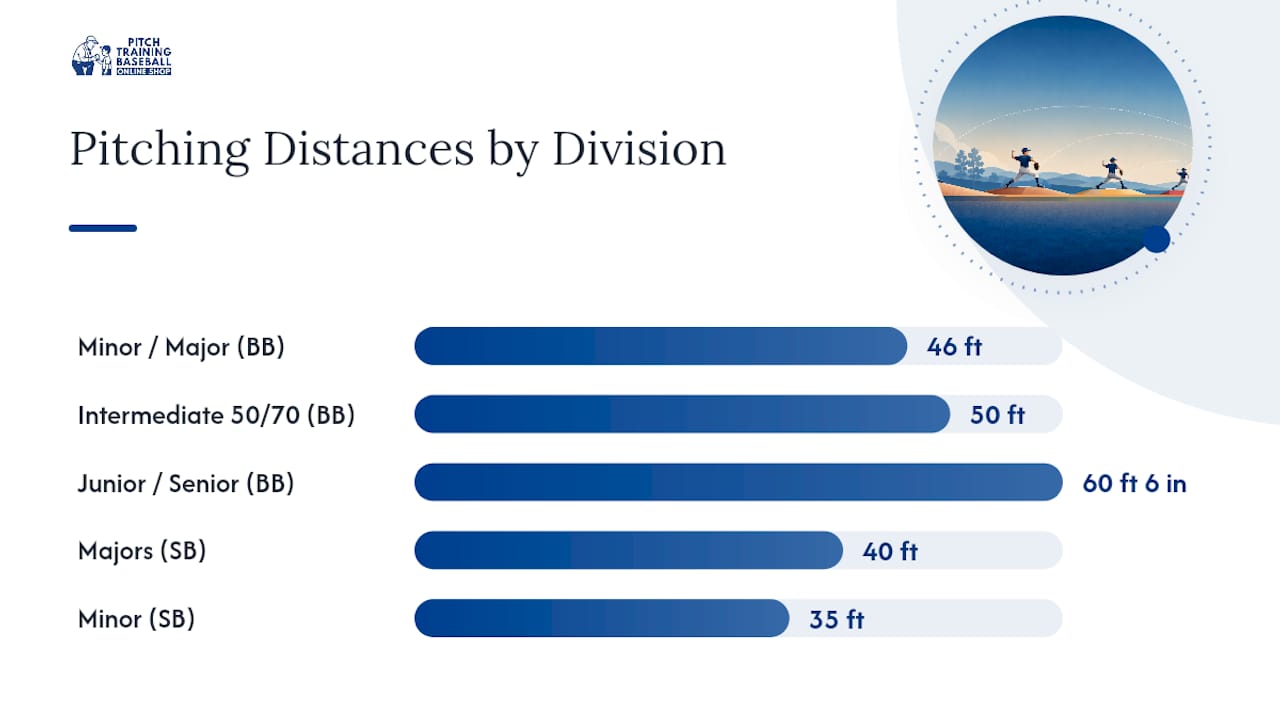 Diagram comparing Little League pitching distances by division