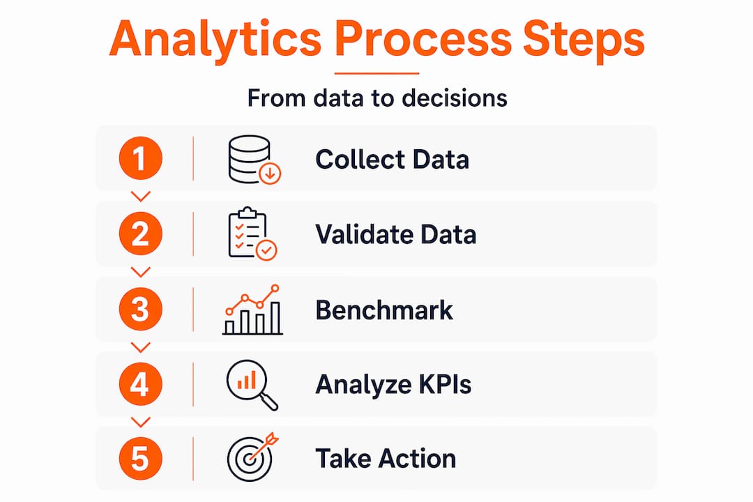 Infographic showing vacation rental analytics process steps