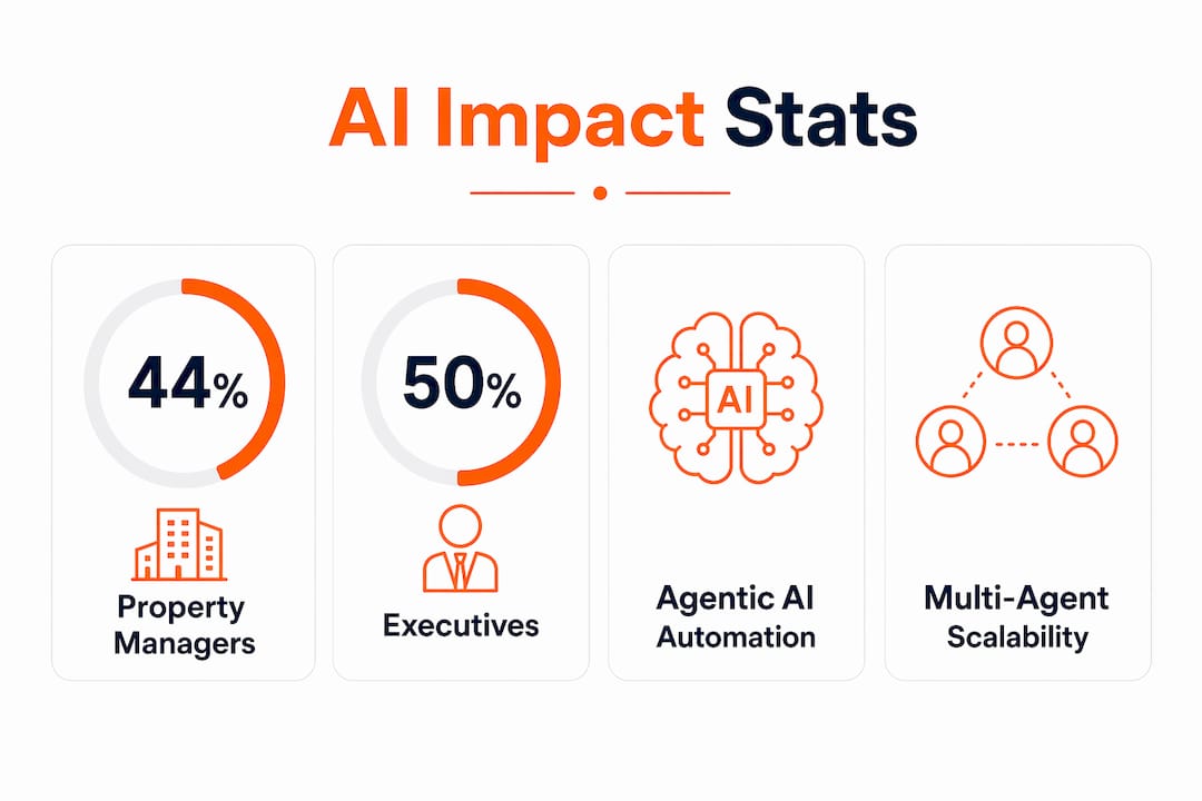Infographic showing key AI impact statistics in property management