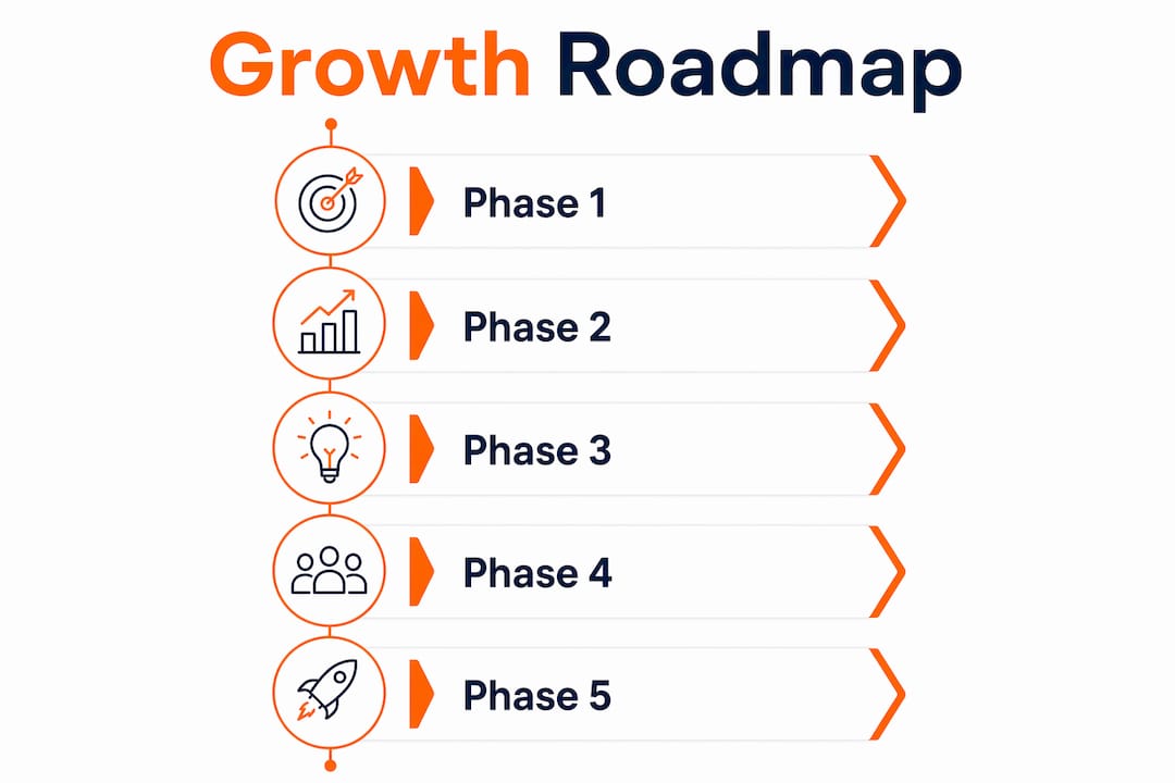 Infographic illustrating phases of growth roadmap