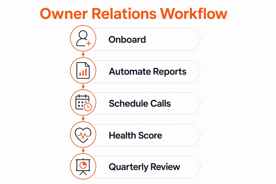 Infographic illustrating step-by-step owner relations workflow