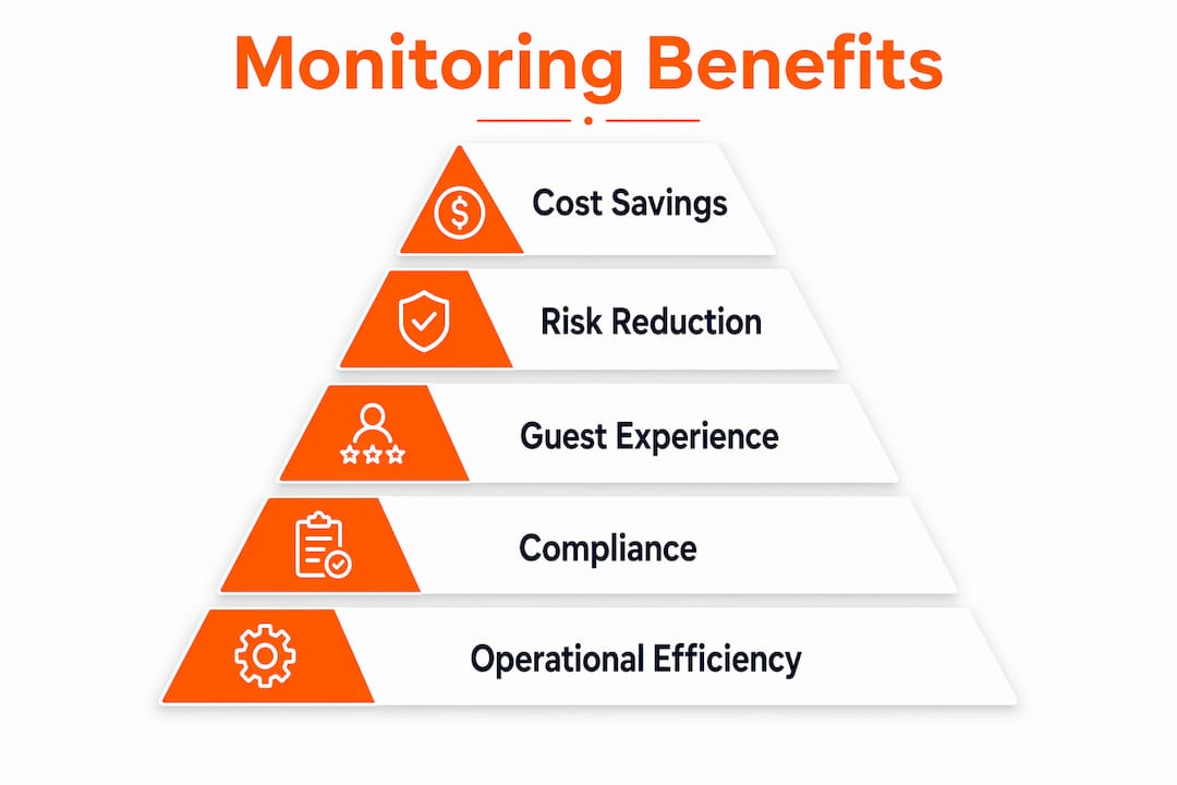 Infographic showing benefits of real-time property monitoring